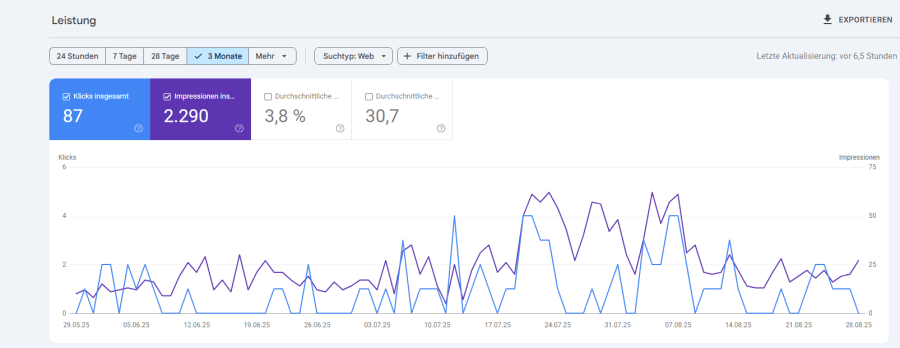 Website-Ergebnisse aus der Google Search Console: 87 Klicks, 2.290 Impressionen in 3 Monaten